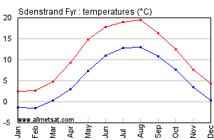 Sdenstrand Fyr Denmark Annual Temperature Graph